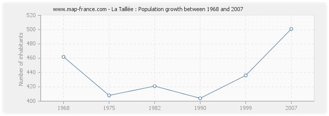 La Taillée : Population growth between 1968 and 2007 Population La Taillée